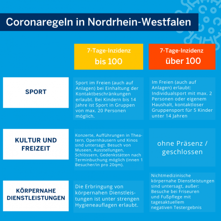 Coronaregeln NRW